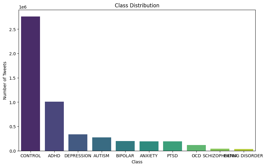Class Distribution
